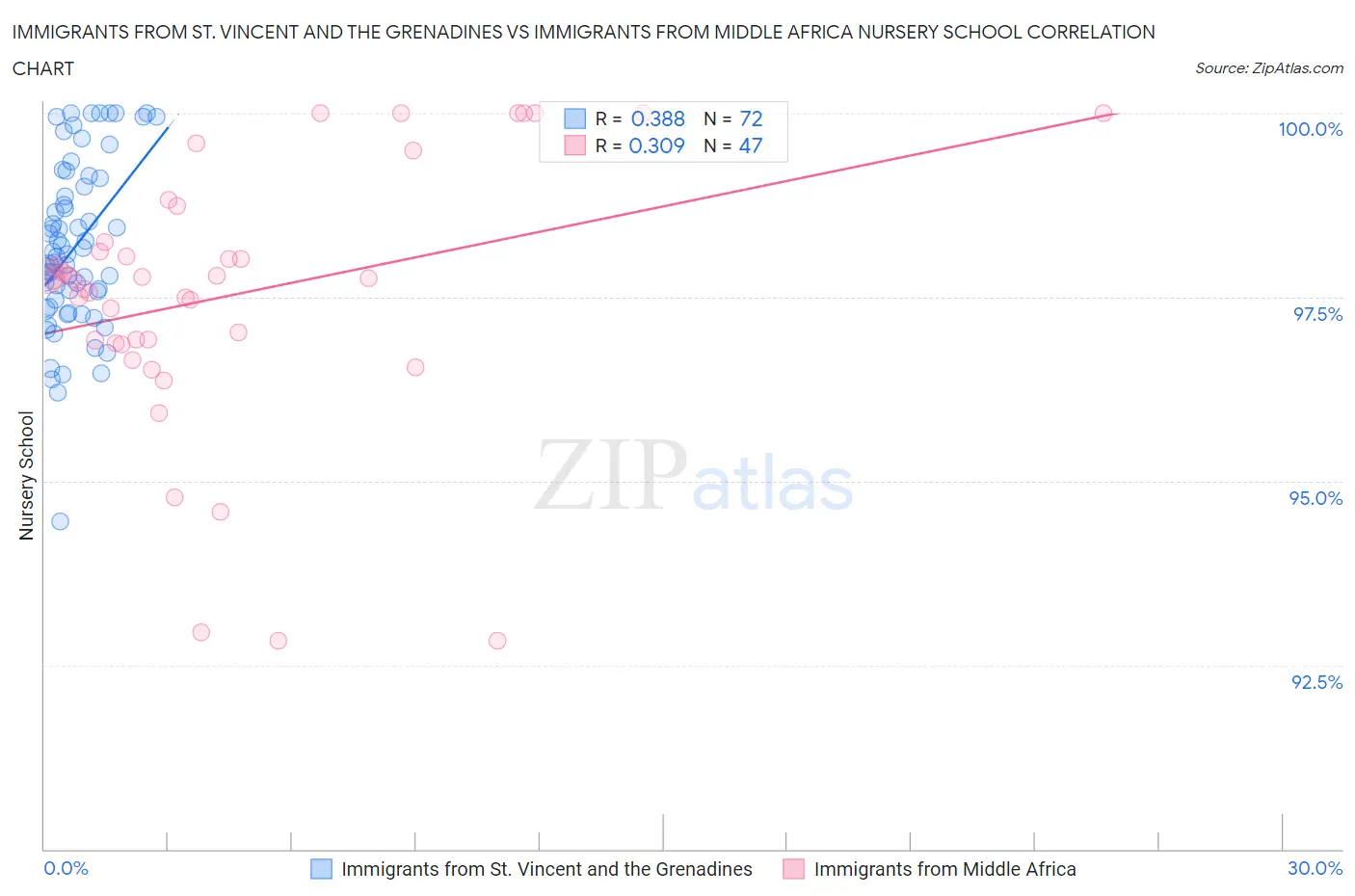Immigrants from St. Vincent and the Grenadines vs Immigrants from Middle Africa Nursery School
