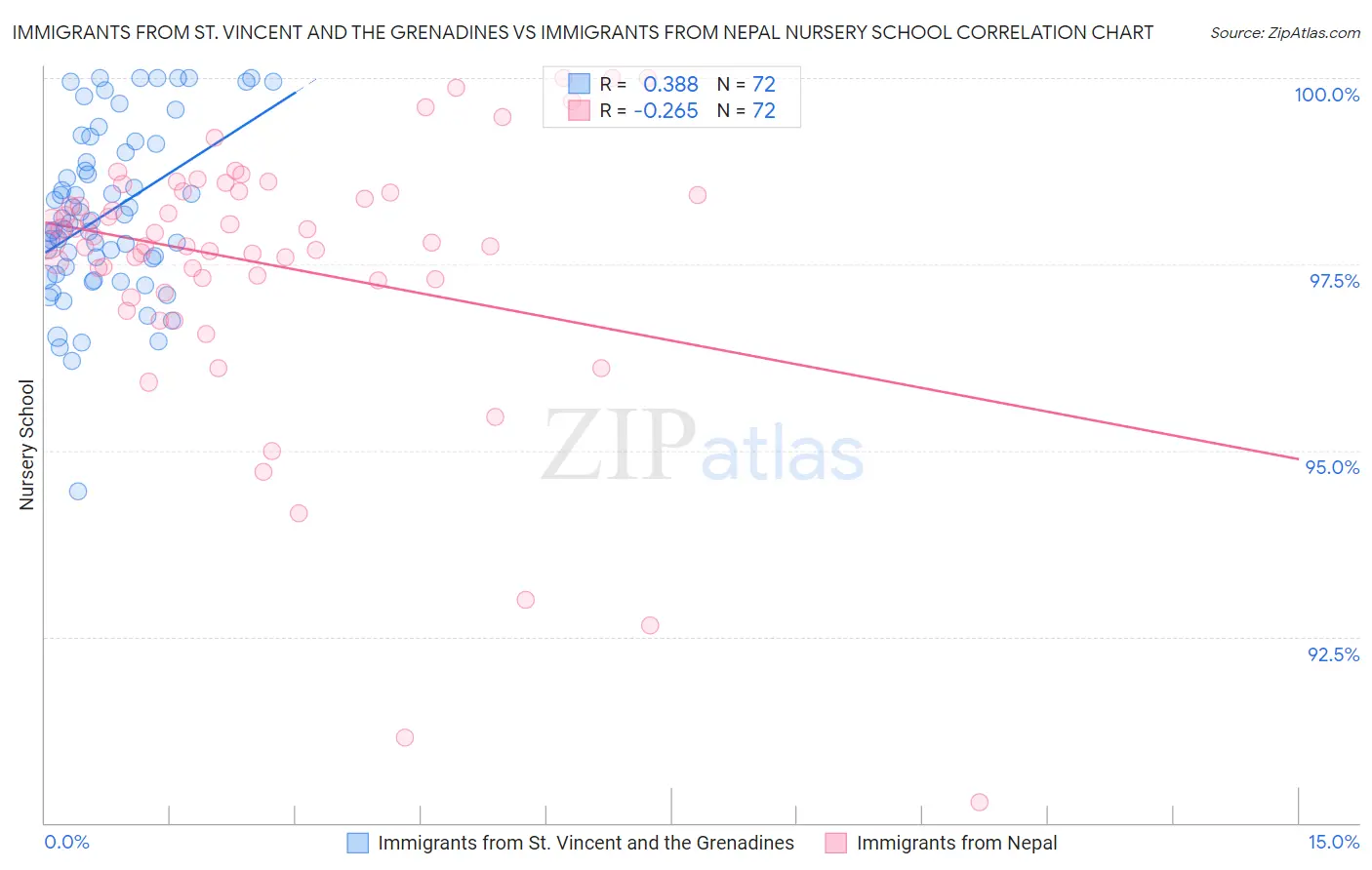 Immigrants from St. Vincent and the Grenadines vs Immigrants from Nepal Nursery School
