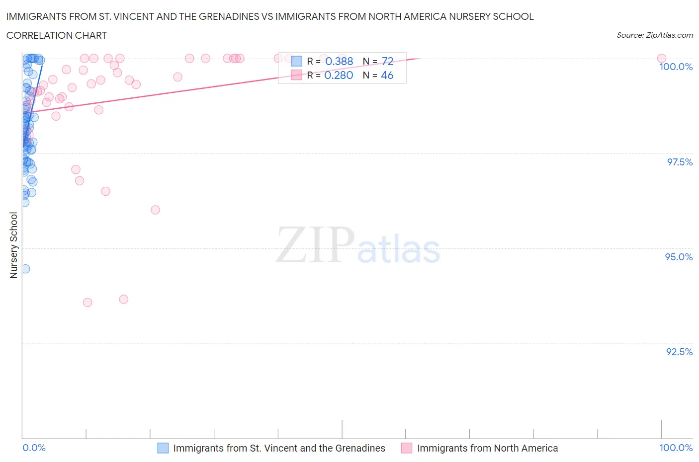 Immigrants from St. Vincent and the Grenadines vs Immigrants from North America Nursery School