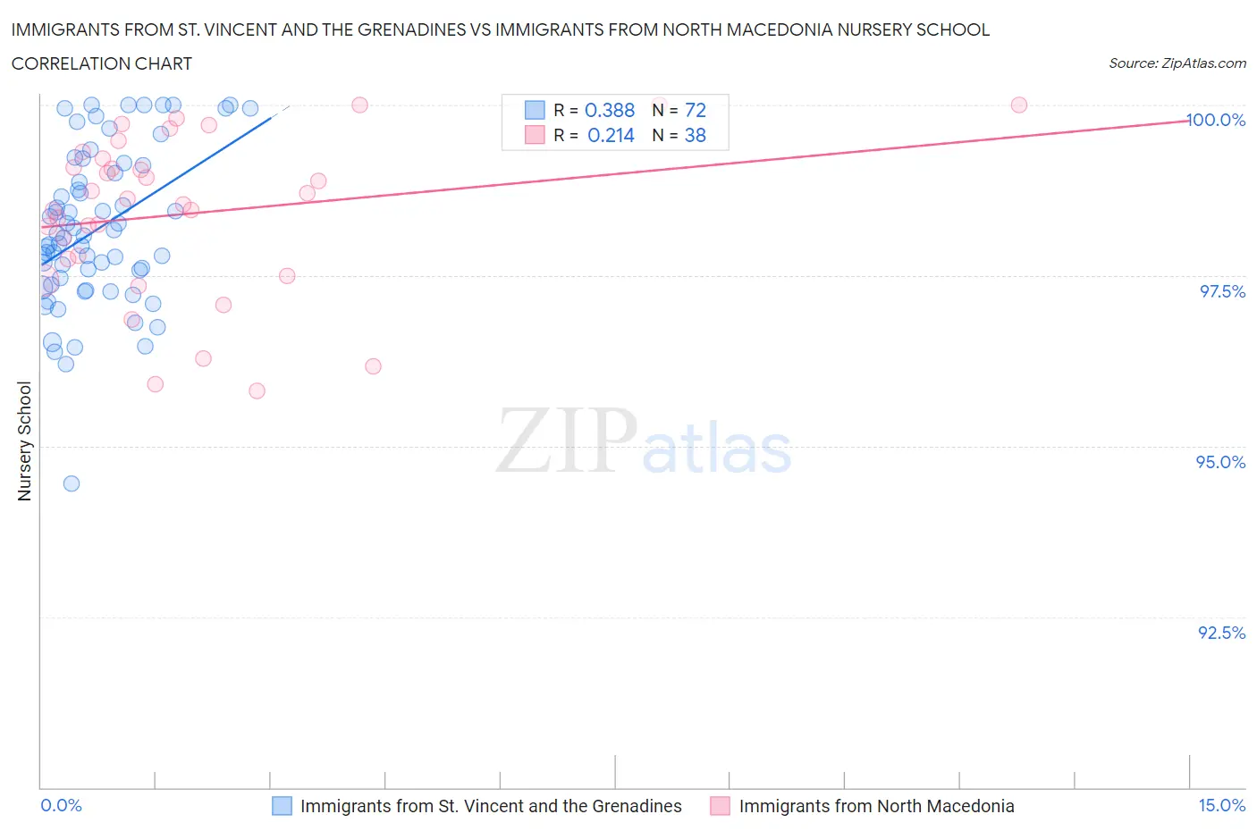Immigrants from St. Vincent and the Grenadines vs Immigrants from North Macedonia Nursery School
