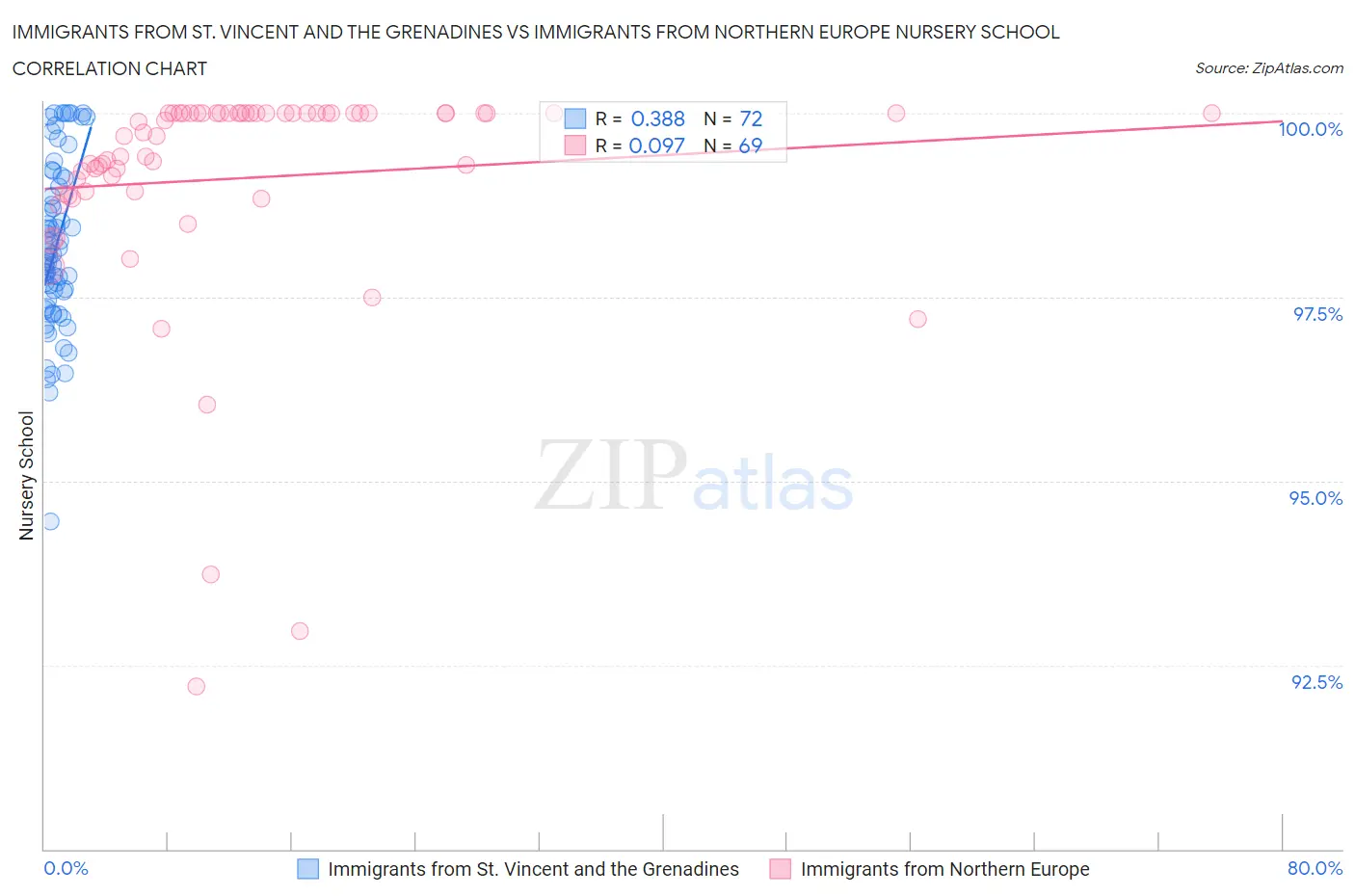 Immigrants from St. Vincent and the Grenadines vs Immigrants from Northern Europe Nursery School