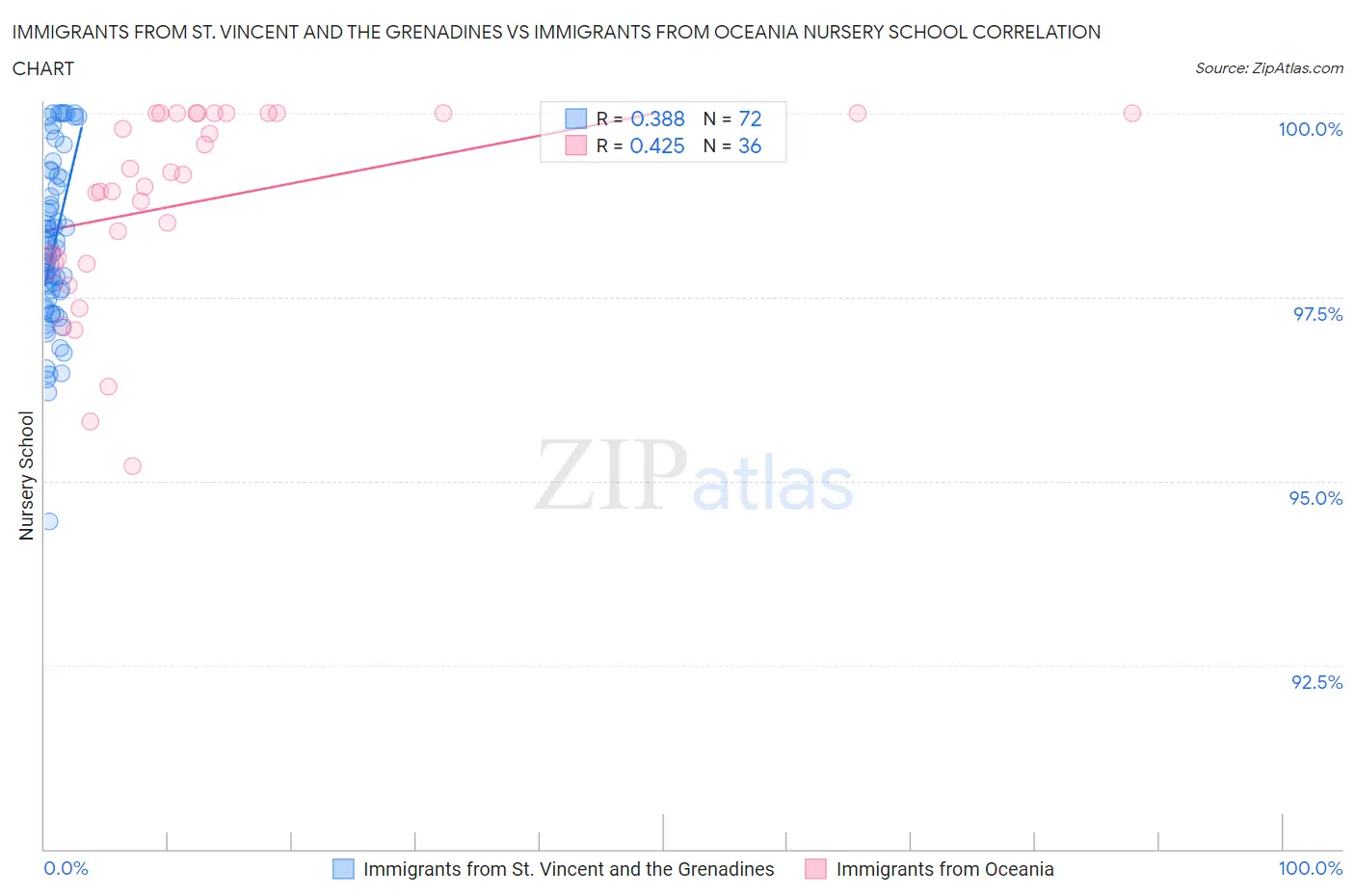 Immigrants from St. Vincent and the Grenadines vs Immigrants from Oceania Nursery School