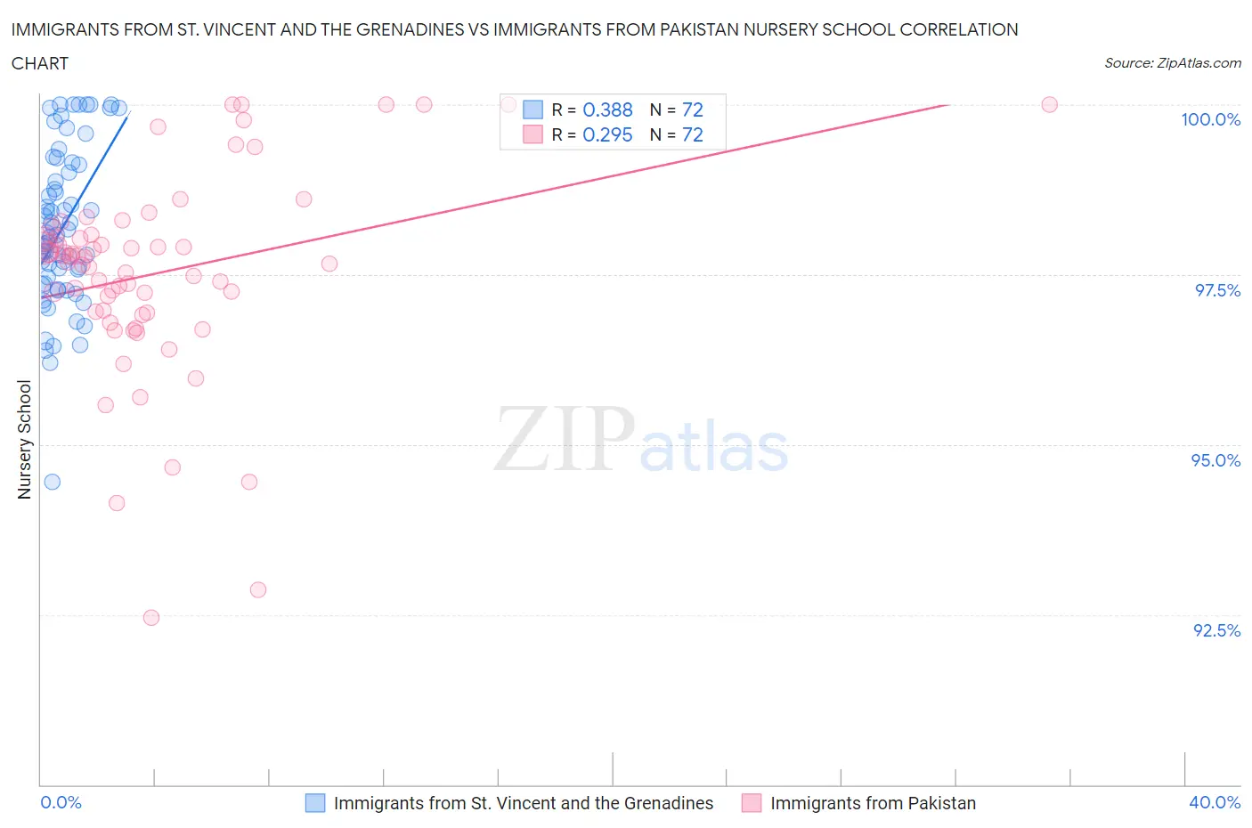 Immigrants from St. Vincent and the Grenadines vs Immigrants from Pakistan Nursery School