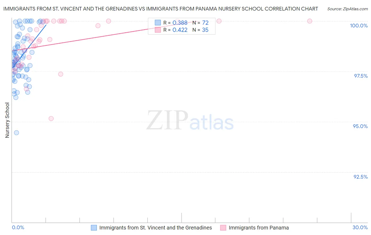 Immigrants from St. Vincent and the Grenadines vs Immigrants from Panama Nursery School
