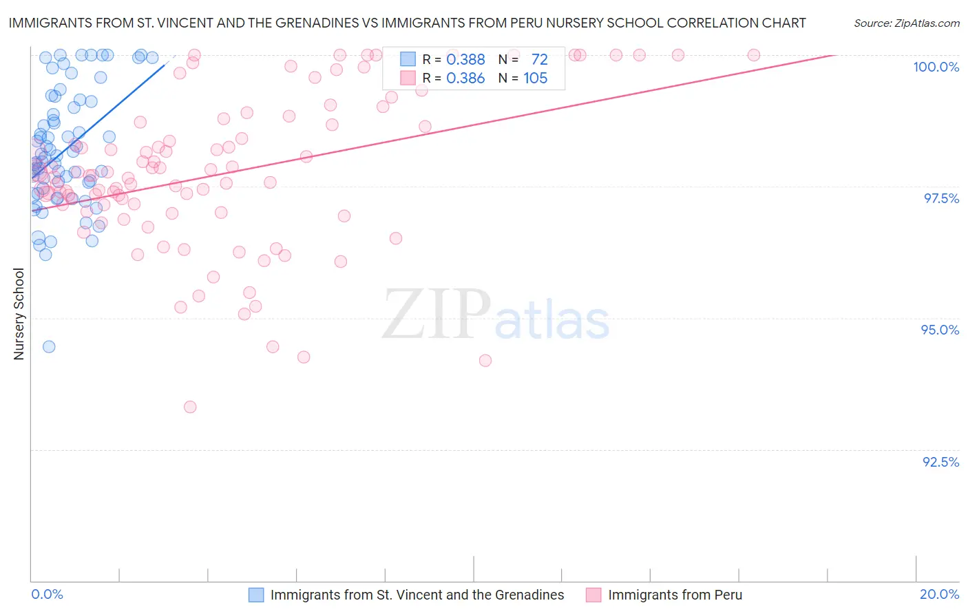Immigrants from St. Vincent and the Grenadines vs Immigrants from Peru Nursery School