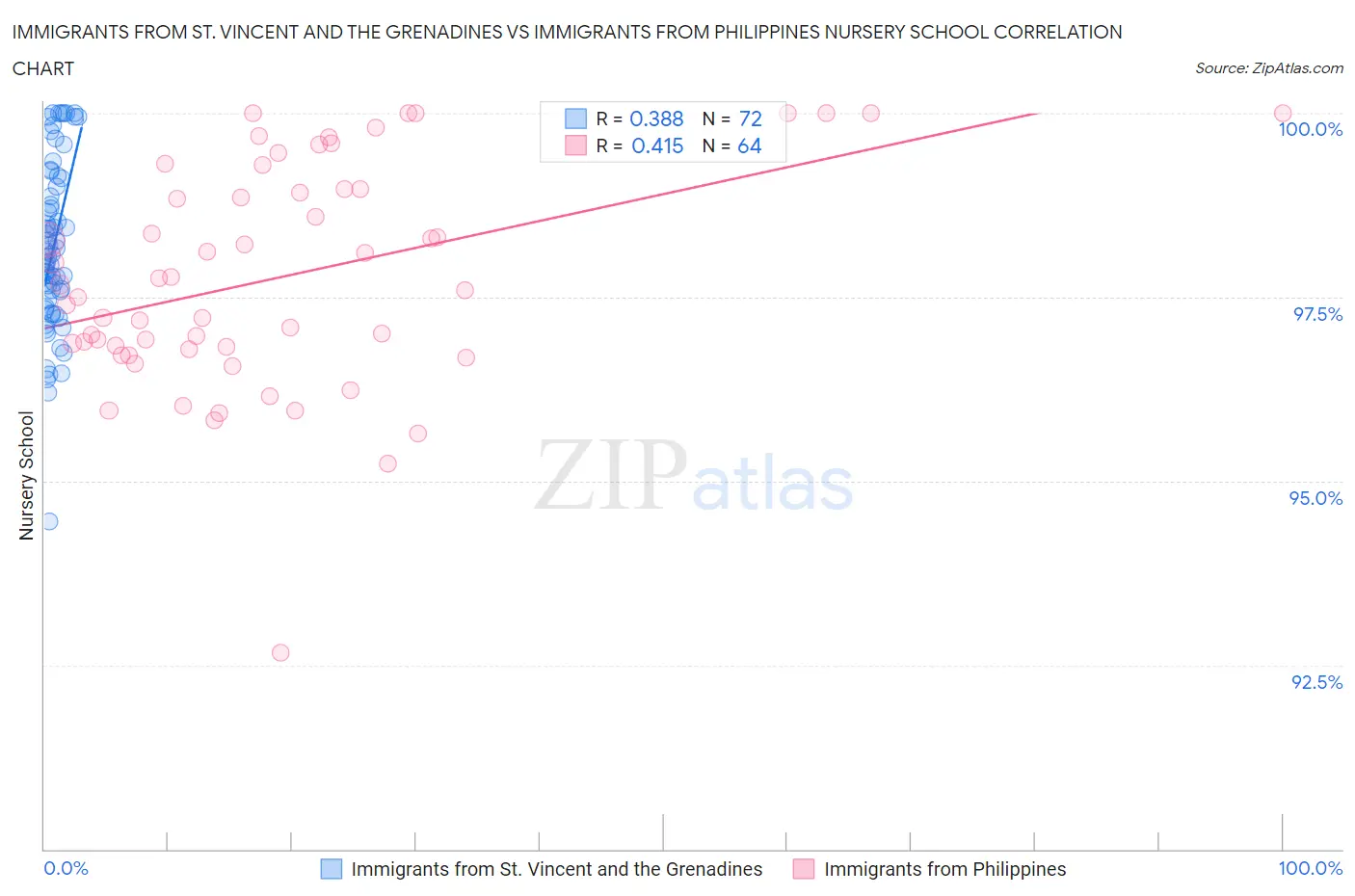 Immigrants from St. Vincent and the Grenadines vs Immigrants from Philippines Nursery School