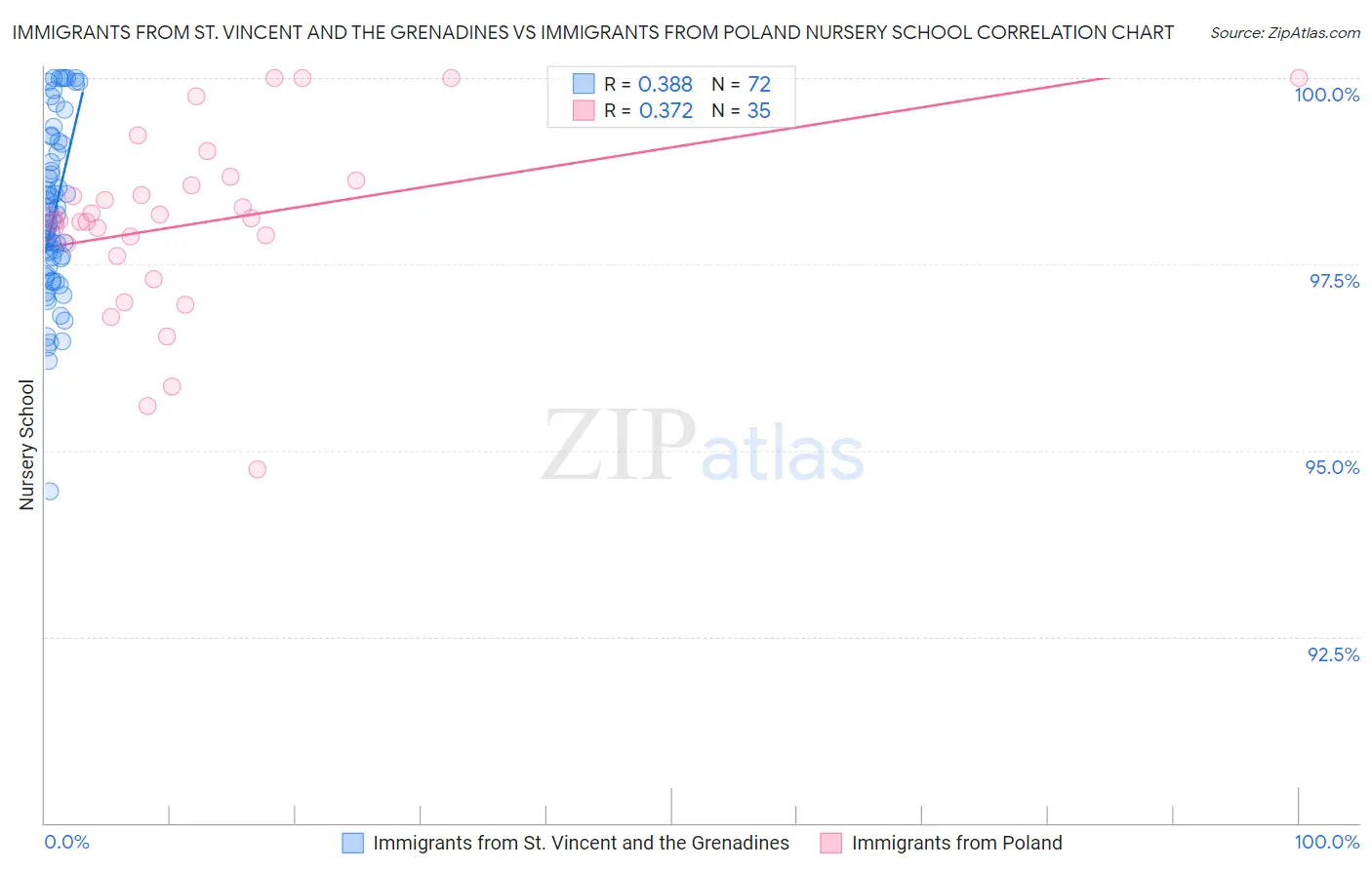Immigrants from St. Vincent and the Grenadines vs Immigrants from Poland Nursery School