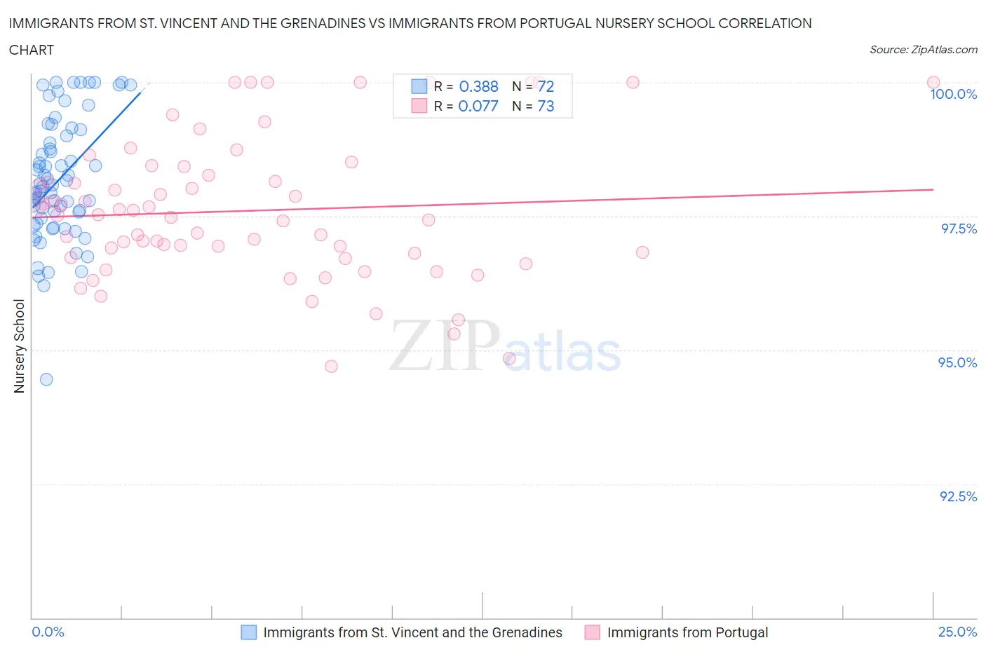 Immigrants from St. Vincent and the Grenadines vs Immigrants from Portugal Nursery School