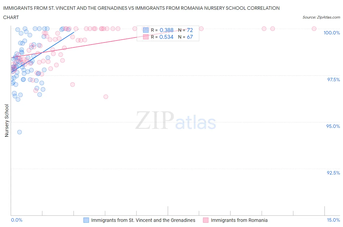 Immigrants from St. Vincent and the Grenadines vs Immigrants from Romania Nursery School