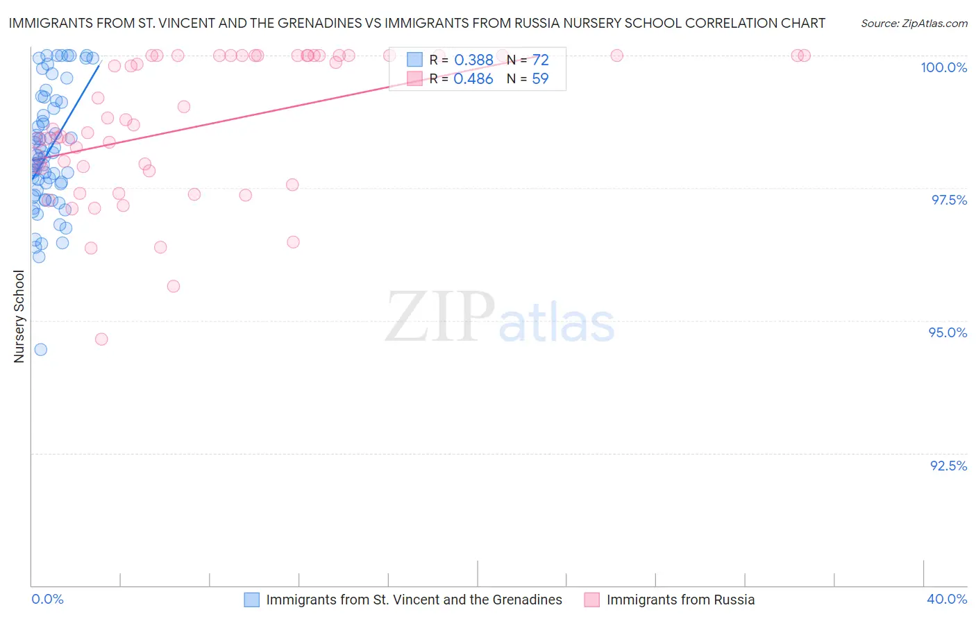 Immigrants from St. Vincent and the Grenadines vs Immigrants from Russia Nursery School