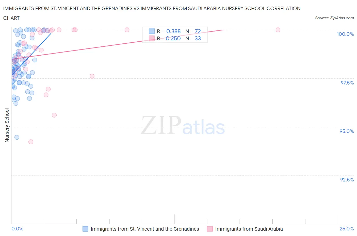 Immigrants from St. Vincent and the Grenadines vs Immigrants from Saudi Arabia Nursery School