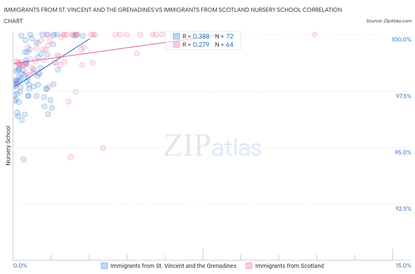 Immigrants from St. Vincent and the Grenadines vs Immigrants from Scotland Nursery School