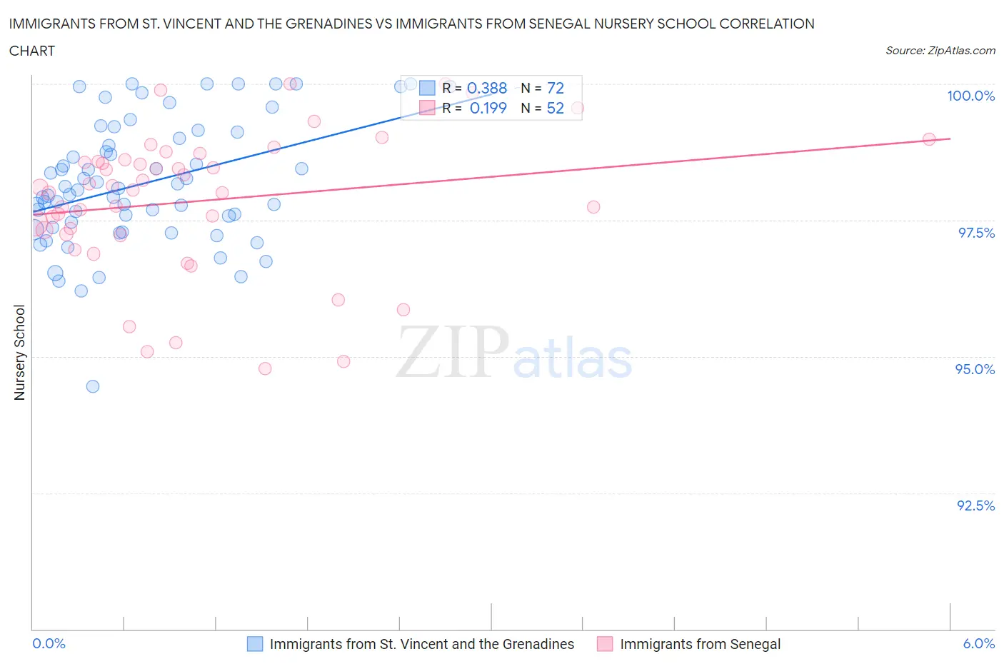 Immigrants from St. Vincent and the Grenadines vs Immigrants from Senegal Nursery School