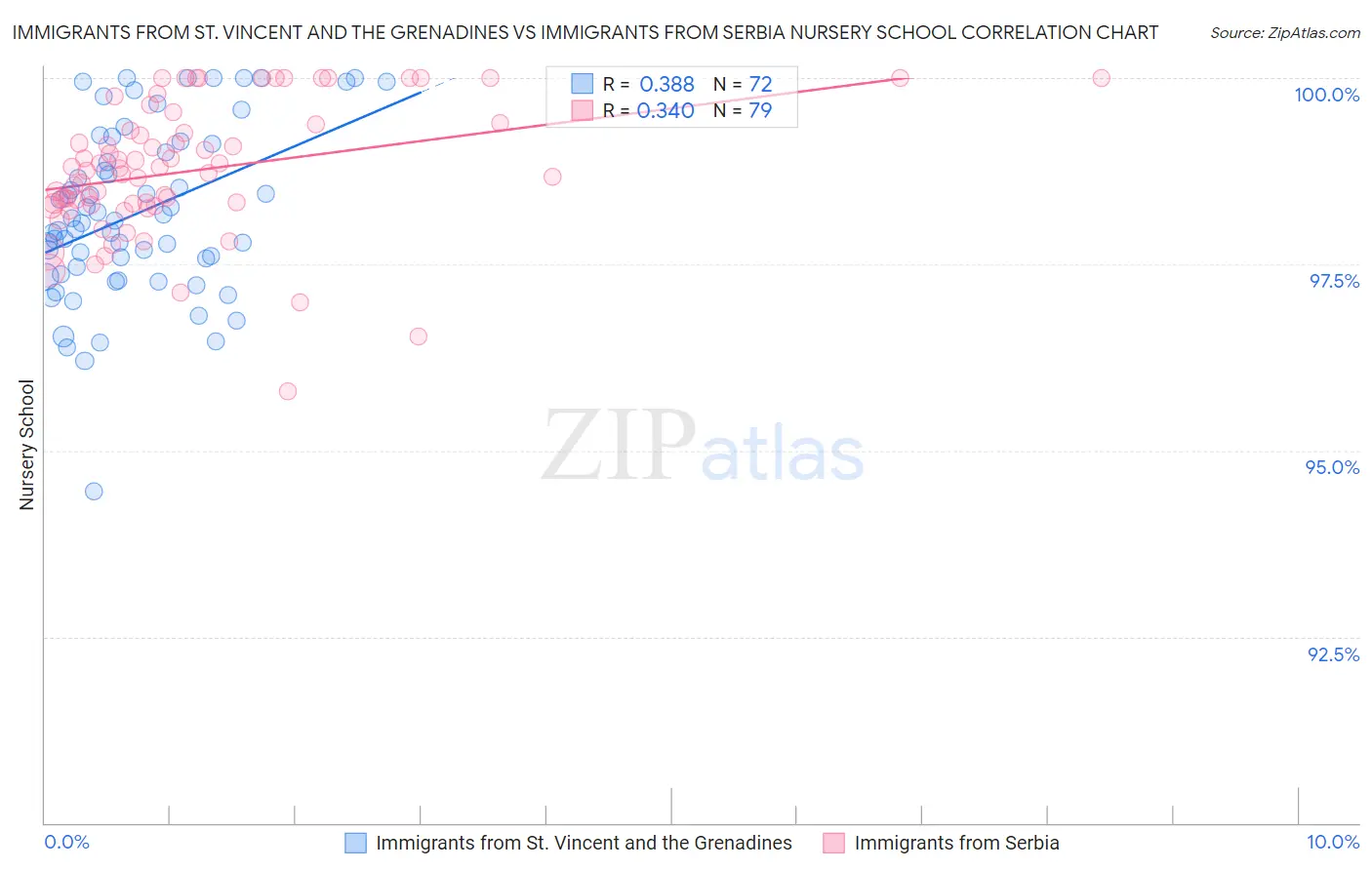 Immigrants from St. Vincent and the Grenadines vs Immigrants from Serbia Nursery School