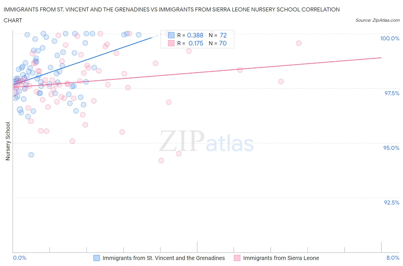 Immigrants from St. Vincent and the Grenadines vs Immigrants from Sierra Leone Nursery School