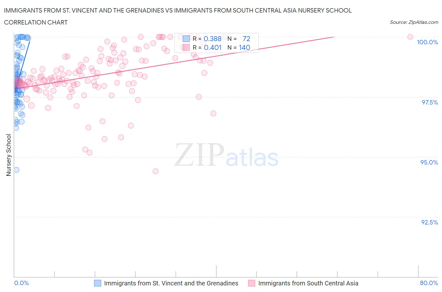 Immigrants from St. Vincent and the Grenadines vs Immigrants from South Central Asia Nursery School
