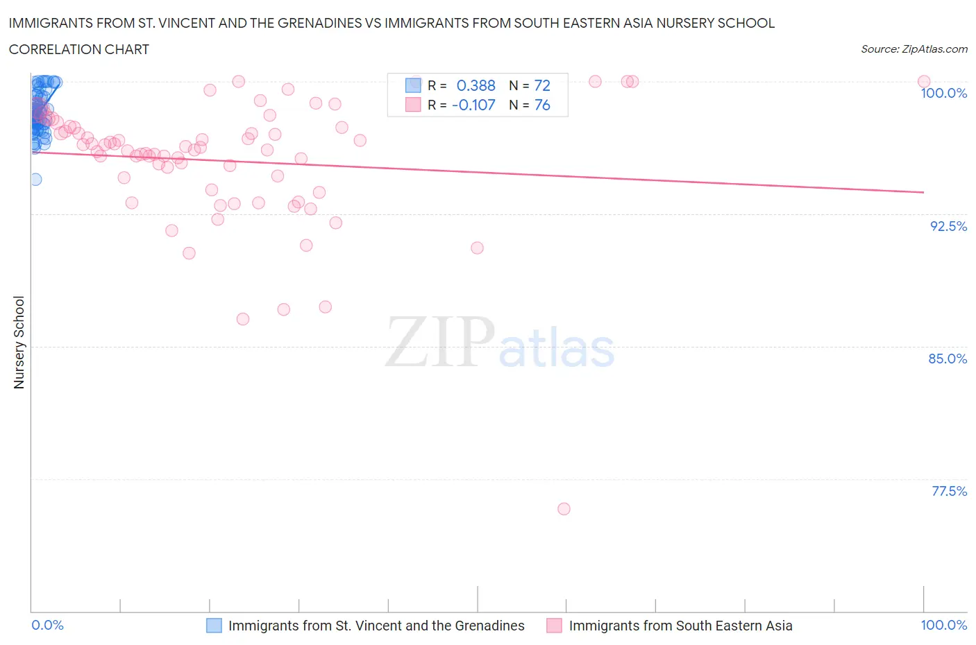Immigrants from St. Vincent and the Grenadines vs Immigrants from South Eastern Asia Nursery School