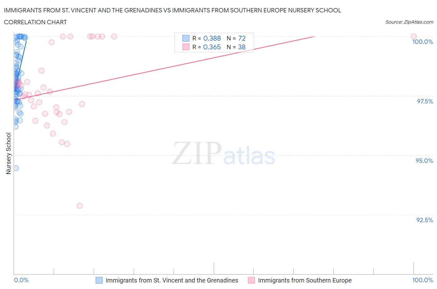 Immigrants from St. Vincent and the Grenadines vs Immigrants from Southern Europe Nursery School