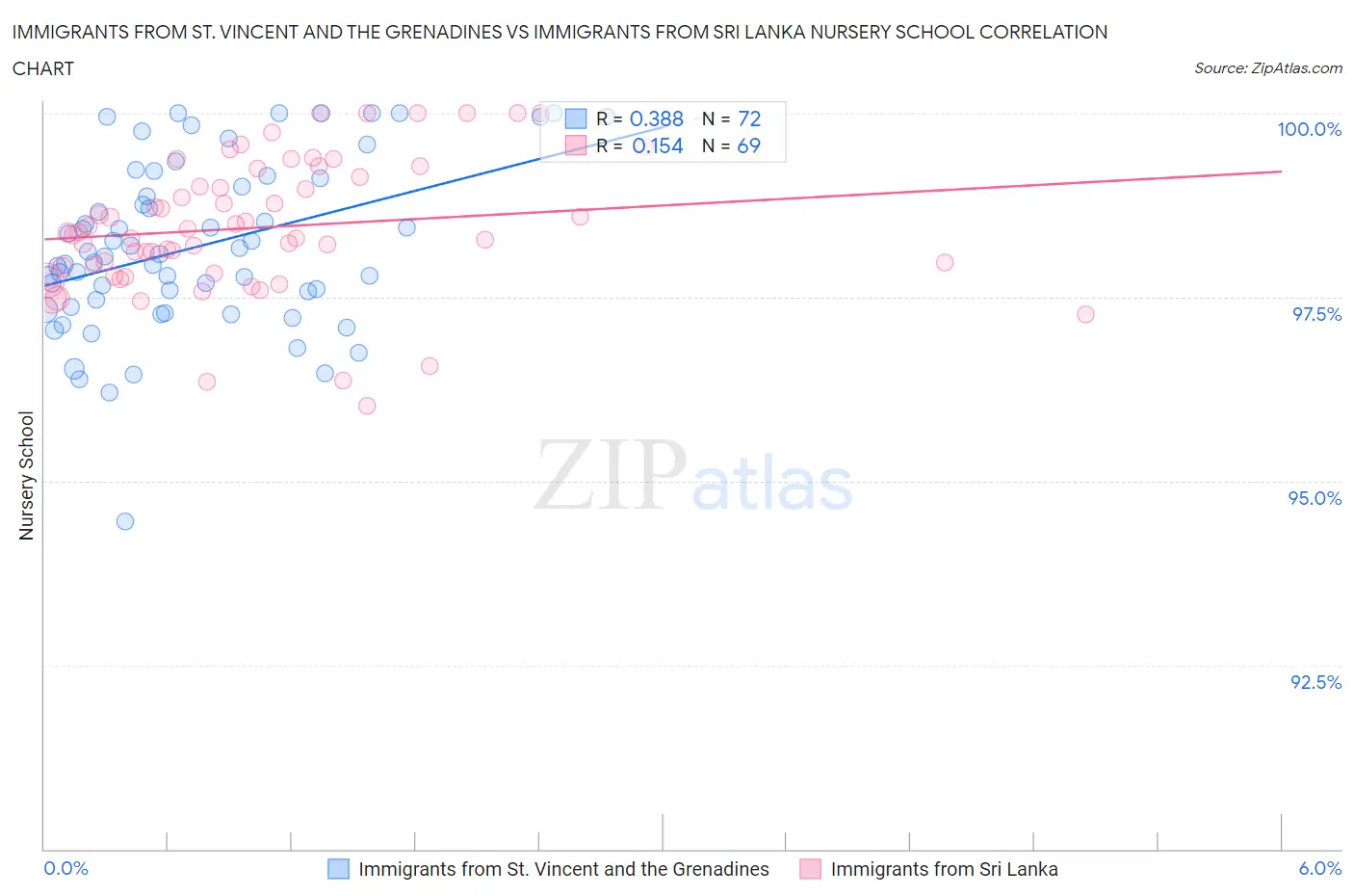 Immigrants from St. Vincent and the Grenadines vs Immigrants from Sri Lanka Nursery School
