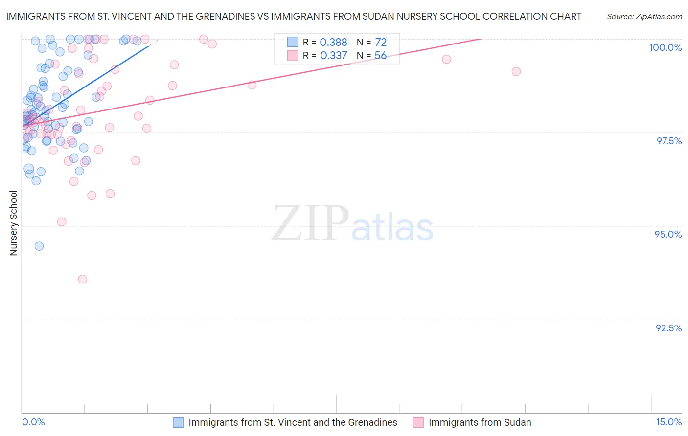 Immigrants from St. Vincent and the Grenadines vs Immigrants from Sudan Nursery School