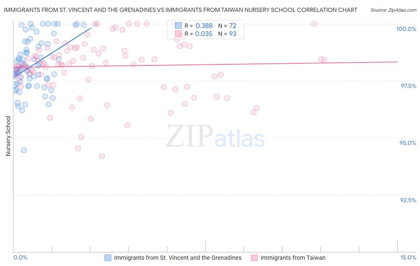 Immigrants from St. Vincent and the Grenadines vs Immigrants from Taiwan Nursery School