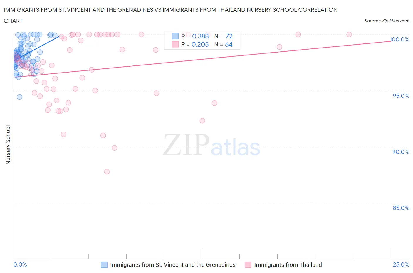 Immigrants from St. Vincent and the Grenadines vs Immigrants from Thailand Nursery School