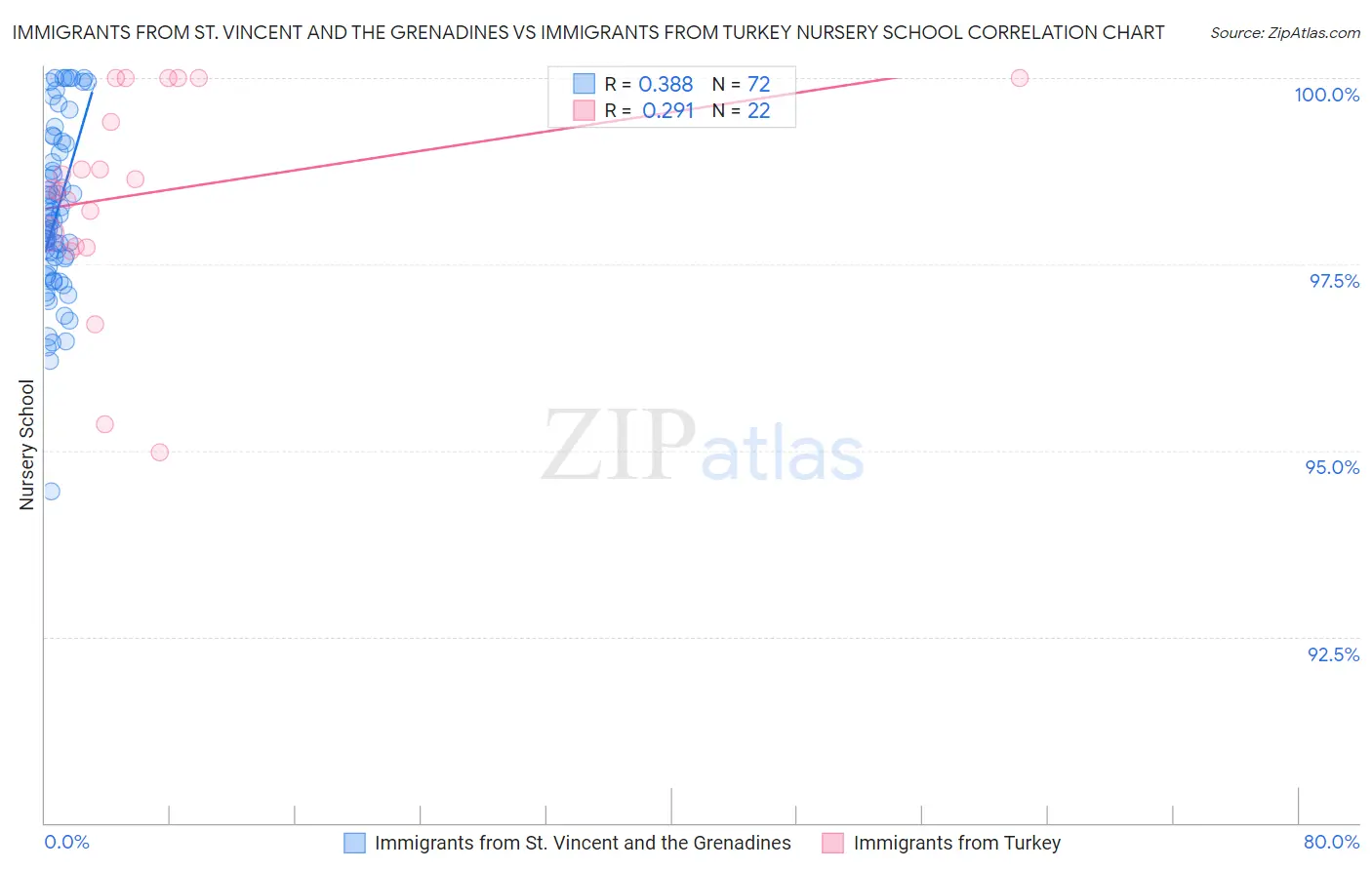 Immigrants from St. Vincent and the Grenadines vs Immigrants from Turkey Nursery School