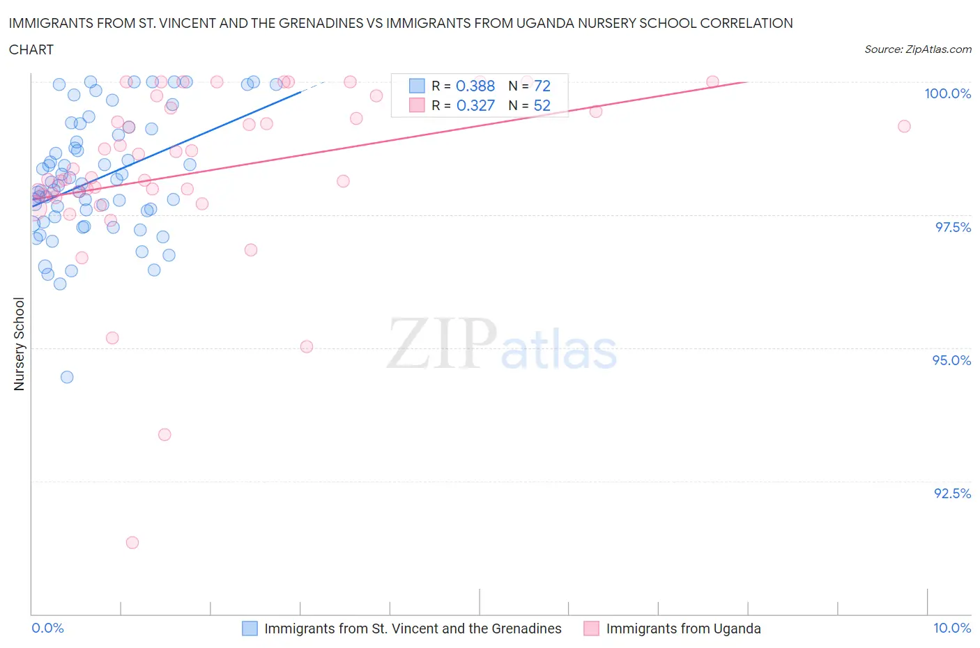 Immigrants from St. Vincent and the Grenadines vs Immigrants from Uganda Nursery School