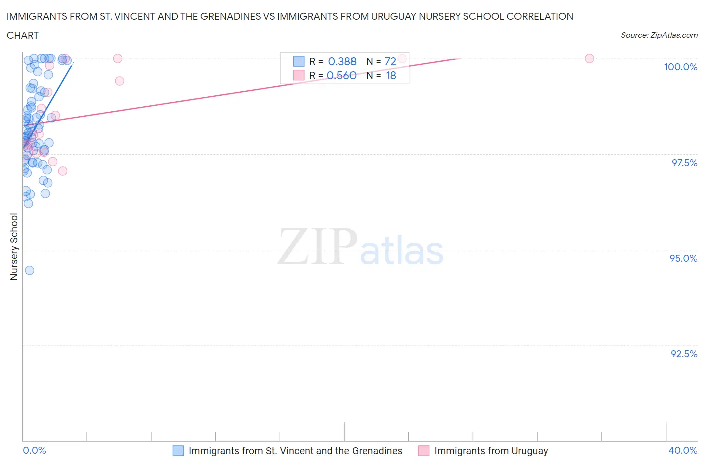 Immigrants from St. Vincent and the Grenadines vs Immigrants from Uruguay Nursery School