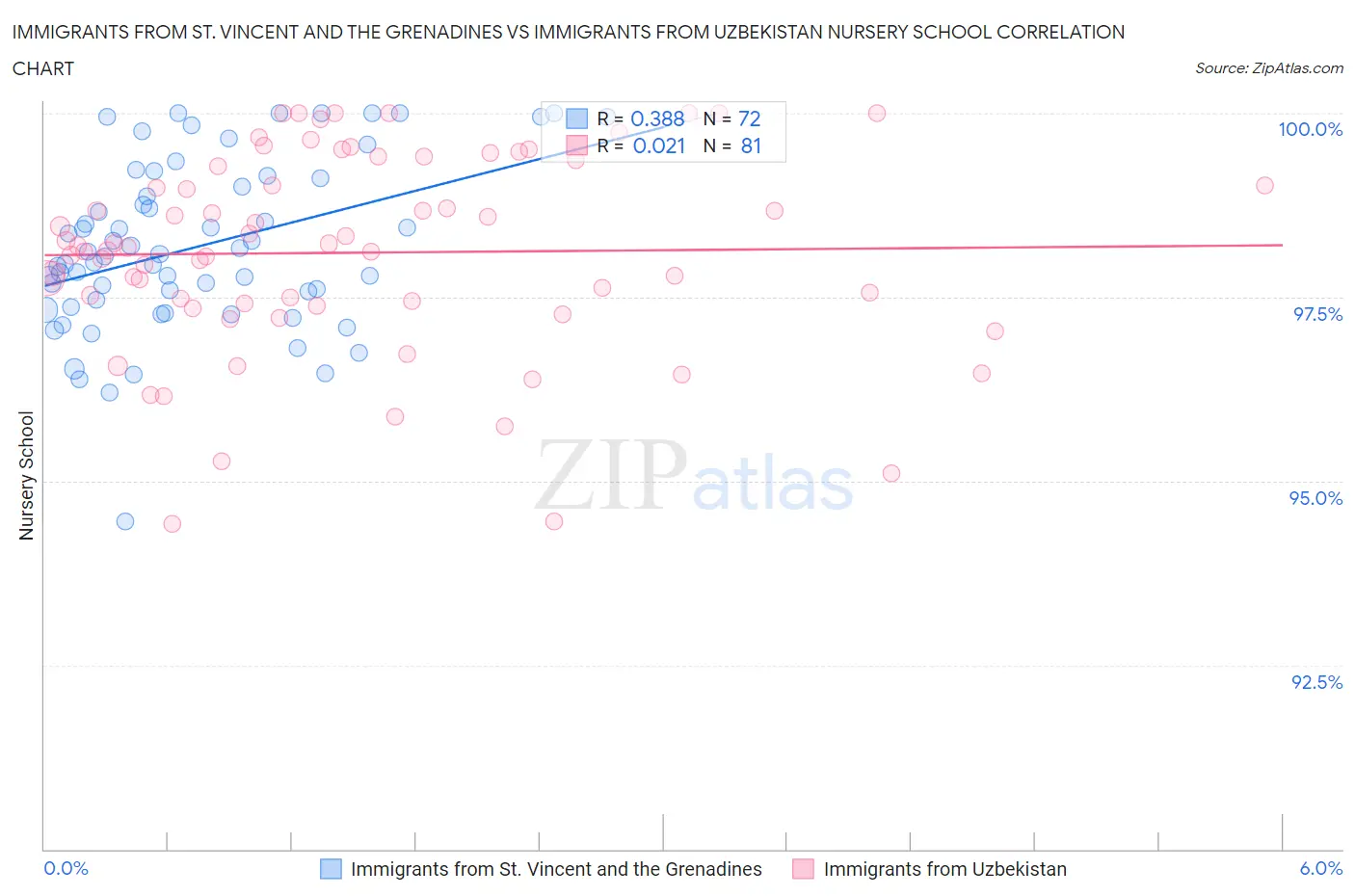 Immigrants from St. Vincent and the Grenadines vs Immigrants from Uzbekistan Nursery School