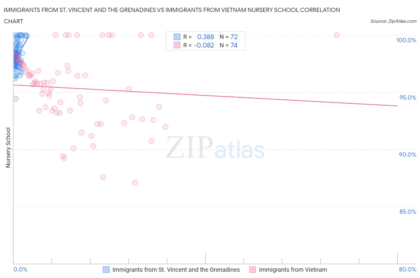 Immigrants from St. Vincent and the Grenadines vs Immigrants from Vietnam Nursery School