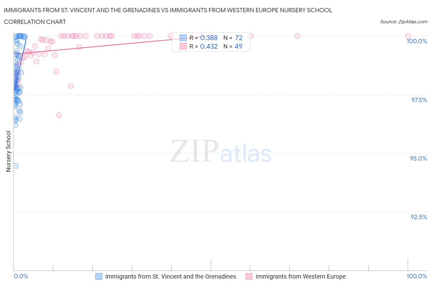 Immigrants from St. Vincent and the Grenadines vs Immigrants from Western Europe Nursery School