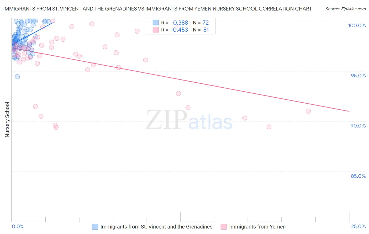 Immigrants from St. Vincent and the Grenadines vs Immigrants from Yemen Nursery School