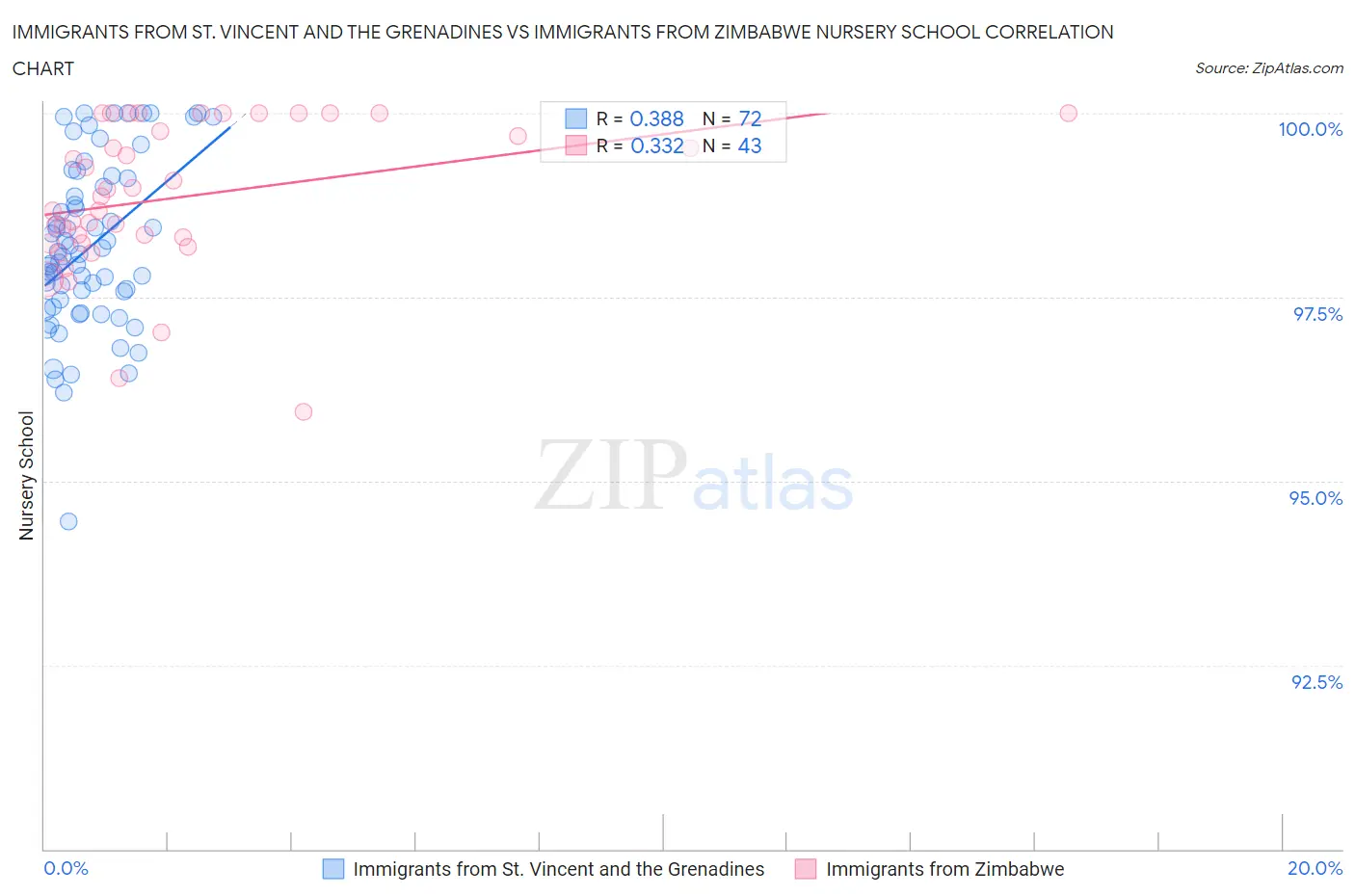 Immigrants from St. Vincent and the Grenadines vs Immigrants from Zimbabwe Nursery School