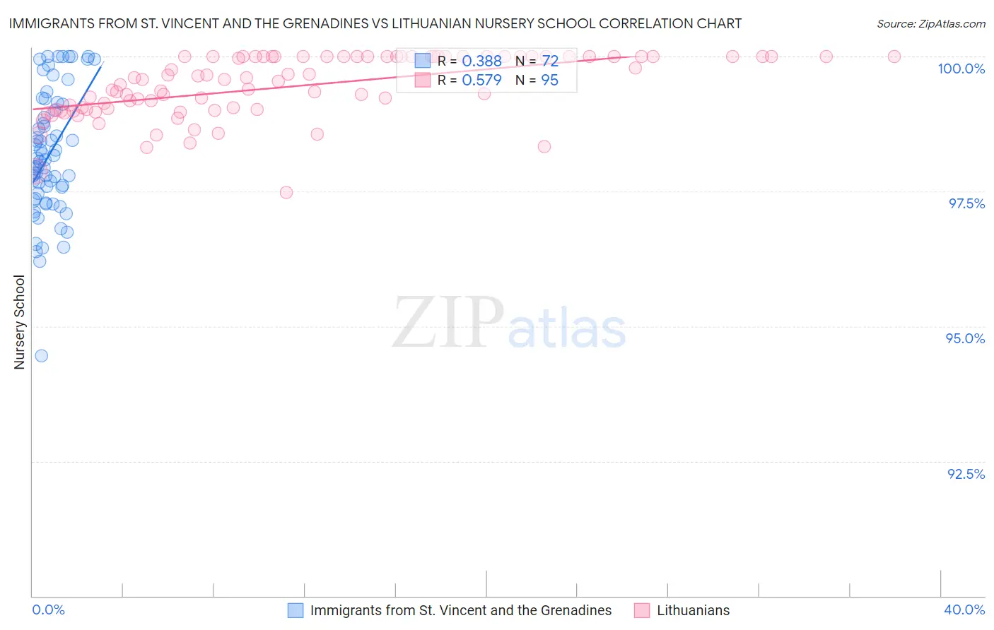 Immigrants from St. Vincent and the Grenadines vs Lithuanian Nursery School