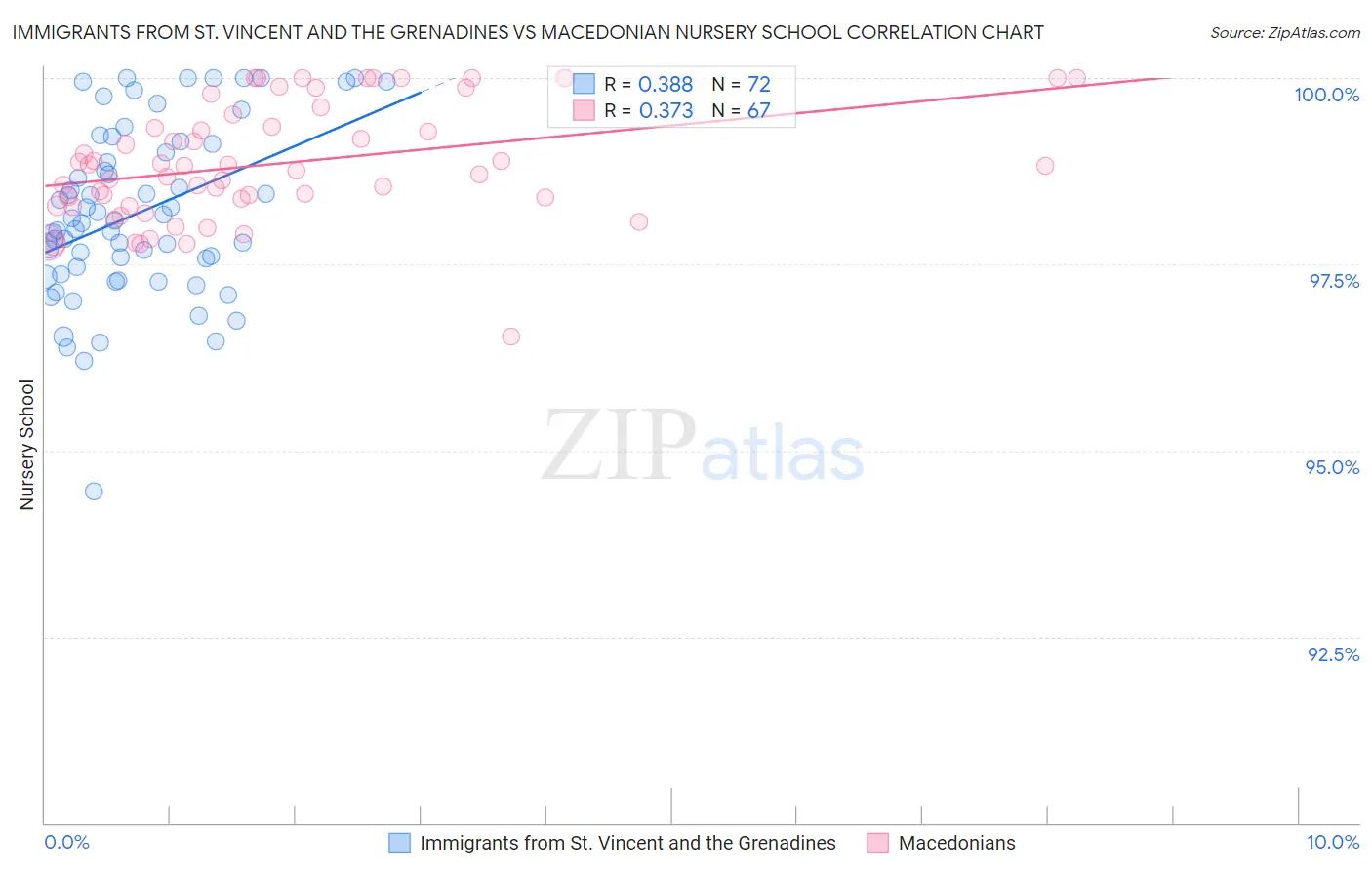 Immigrants from St. Vincent and the Grenadines vs Macedonian Nursery School