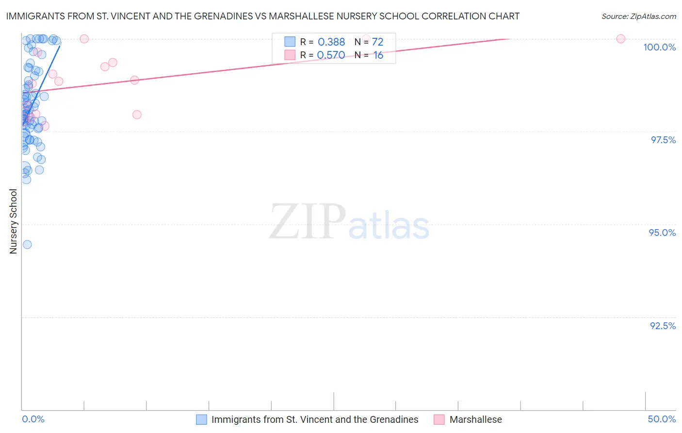 Immigrants from St. Vincent and the Grenadines vs Marshallese Nursery School