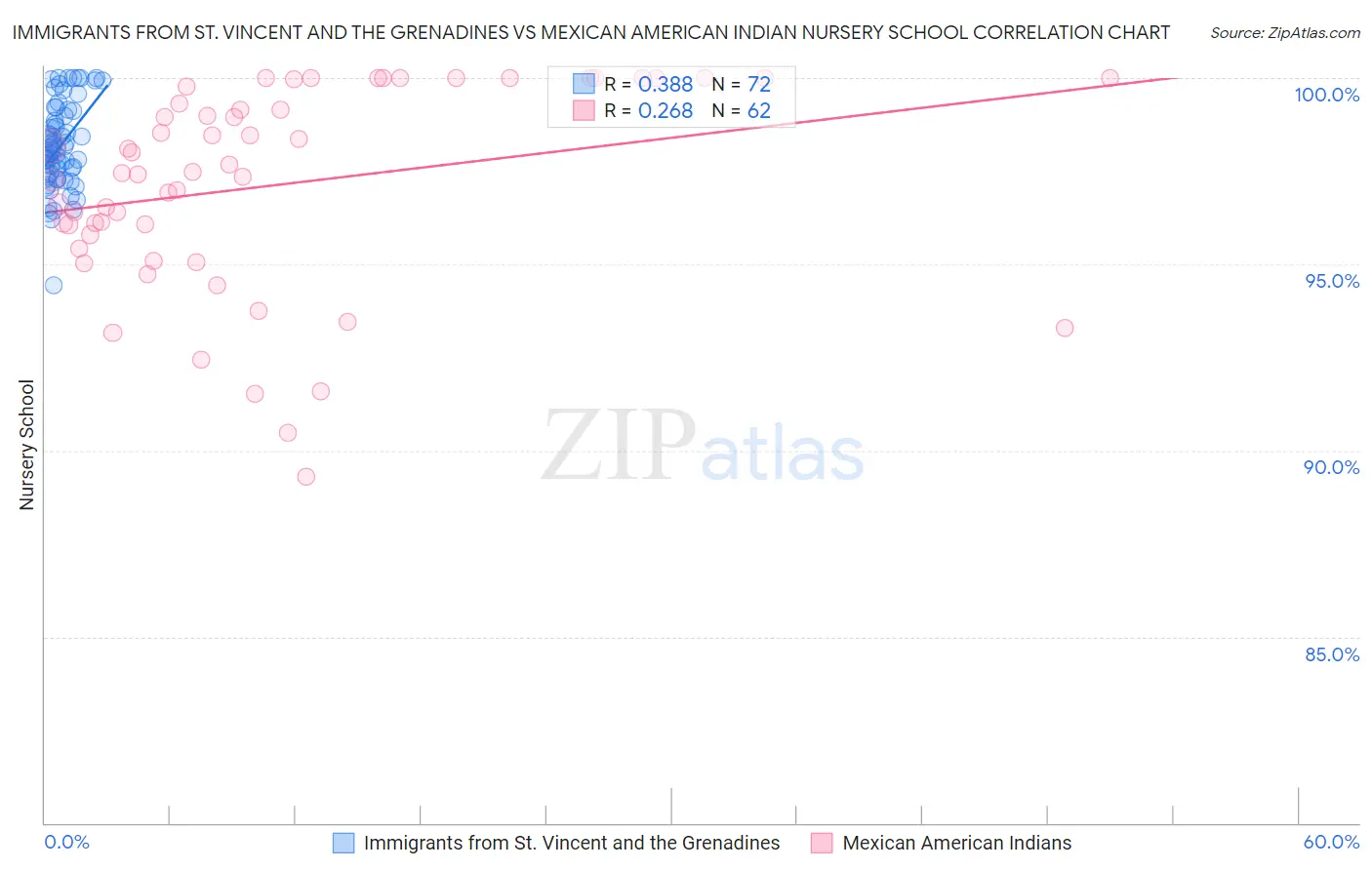 Immigrants from St. Vincent and the Grenadines vs Mexican American Indian Nursery School