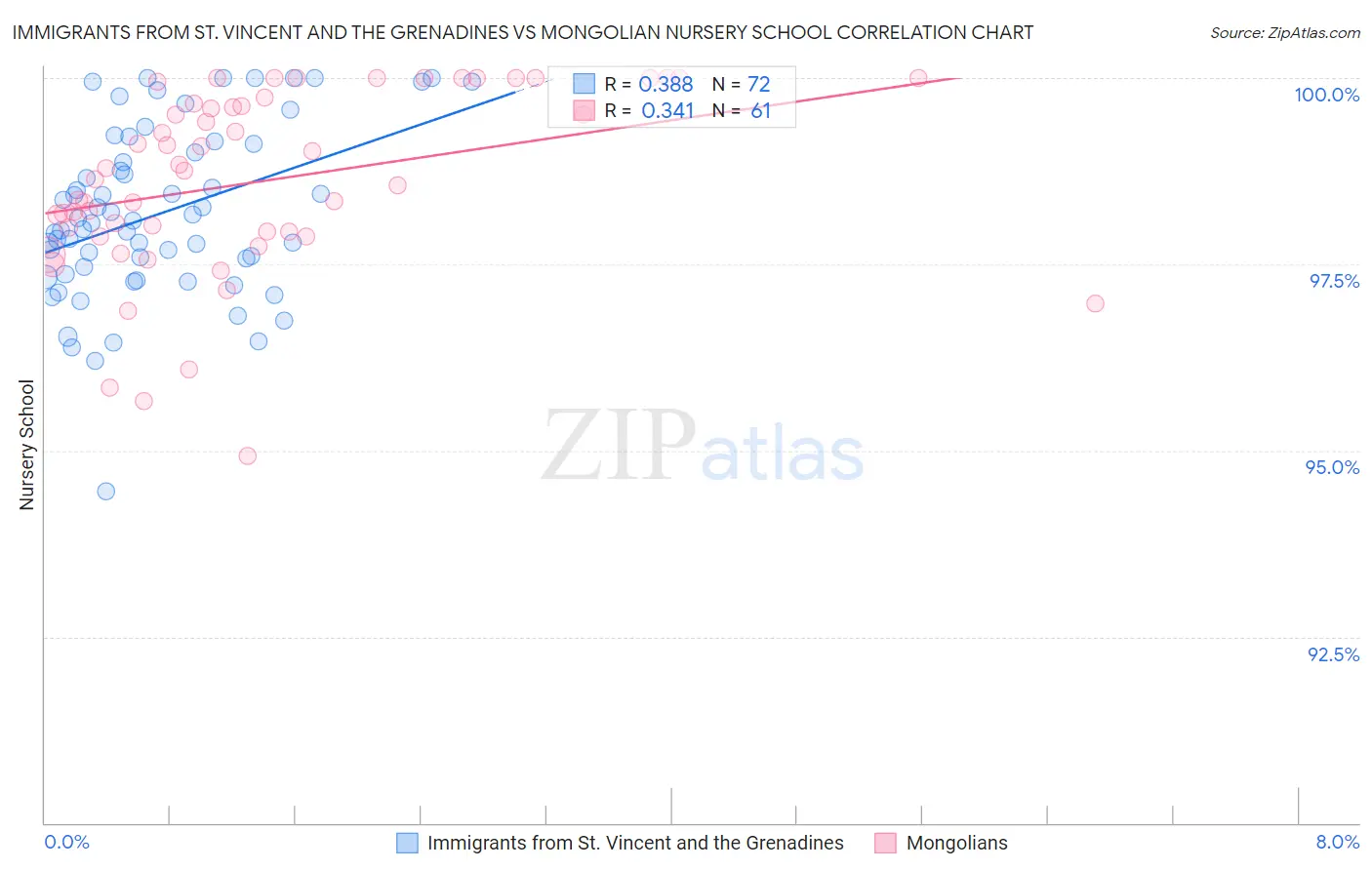 Immigrants from St. Vincent and the Grenadines vs Mongolian Nursery School