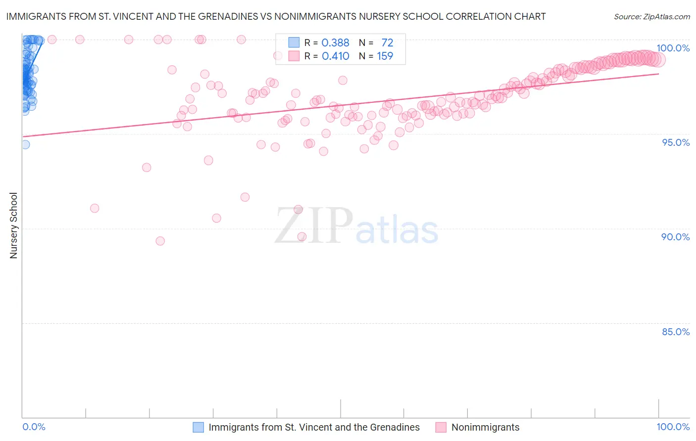 Immigrants from St. Vincent and the Grenadines vs Nonimmigrants Nursery School