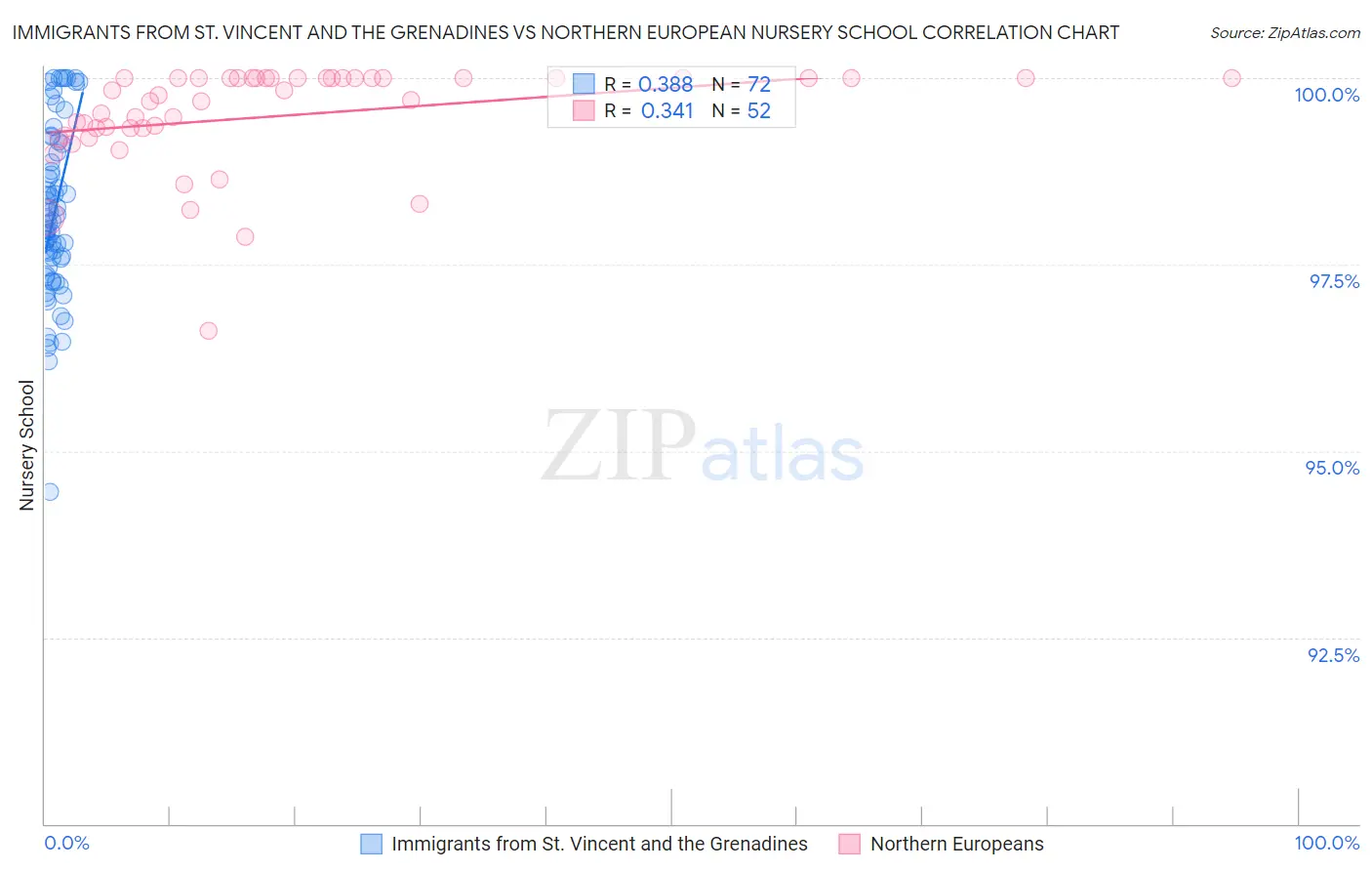 Immigrants from St. Vincent and the Grenadines vs Northern European Nursery School