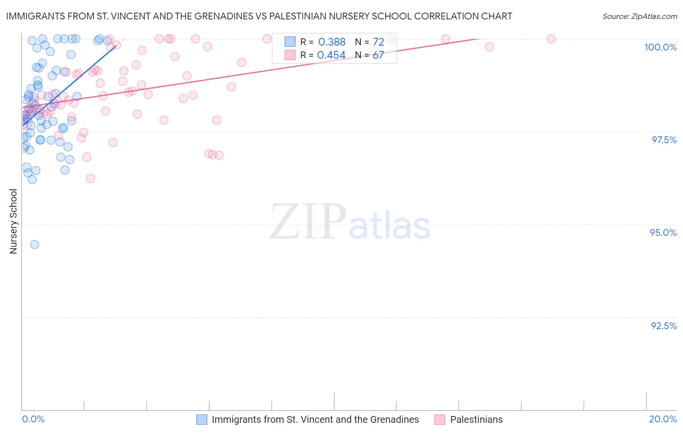 Immigrants from St. Vincent and the Grenadines vs Palestinian Nursery School