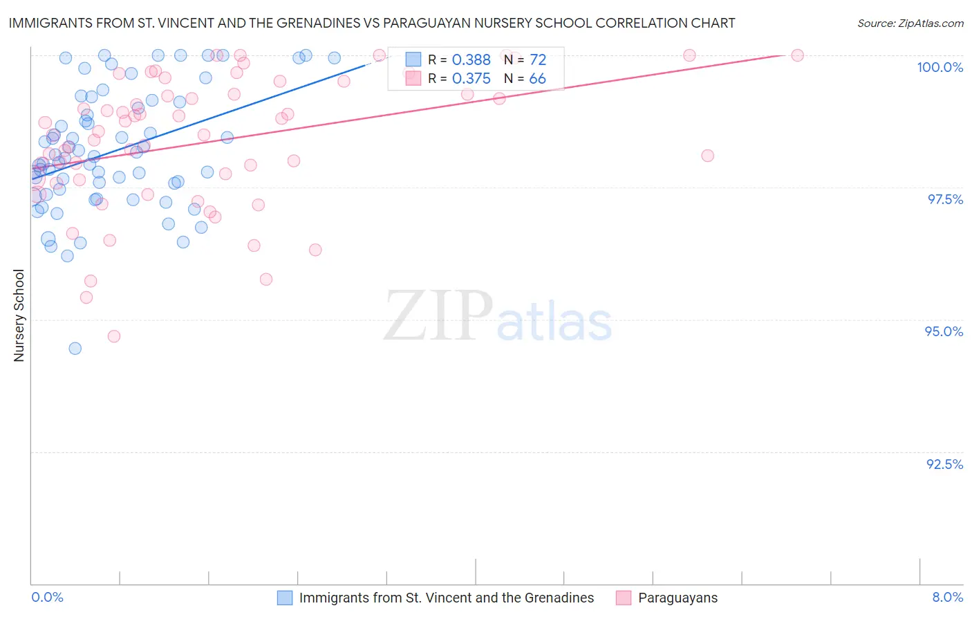 Immigrants from St. Vincent and the Grenadines vs Paraguayan Nursery School