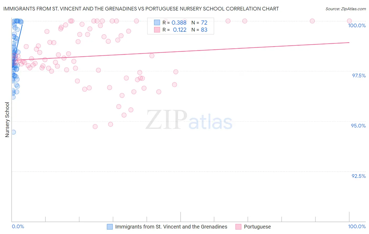 Immigrants from St. Vincent and the Grenadines vs Portuguese Nursery School