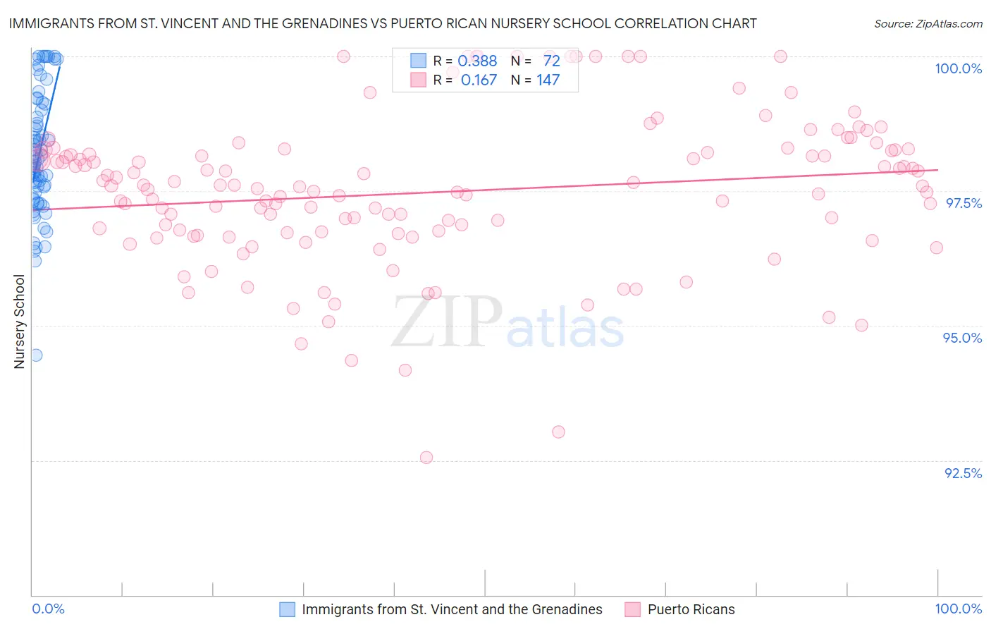 Immigrants from St. Vincent and the Grenadines vs Puerto Rican Nursery School