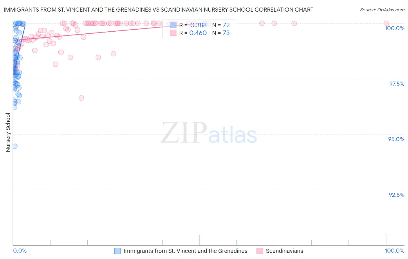 Immigrants from St. Vincent and the Grenadines vs Scandinavian Nursery School