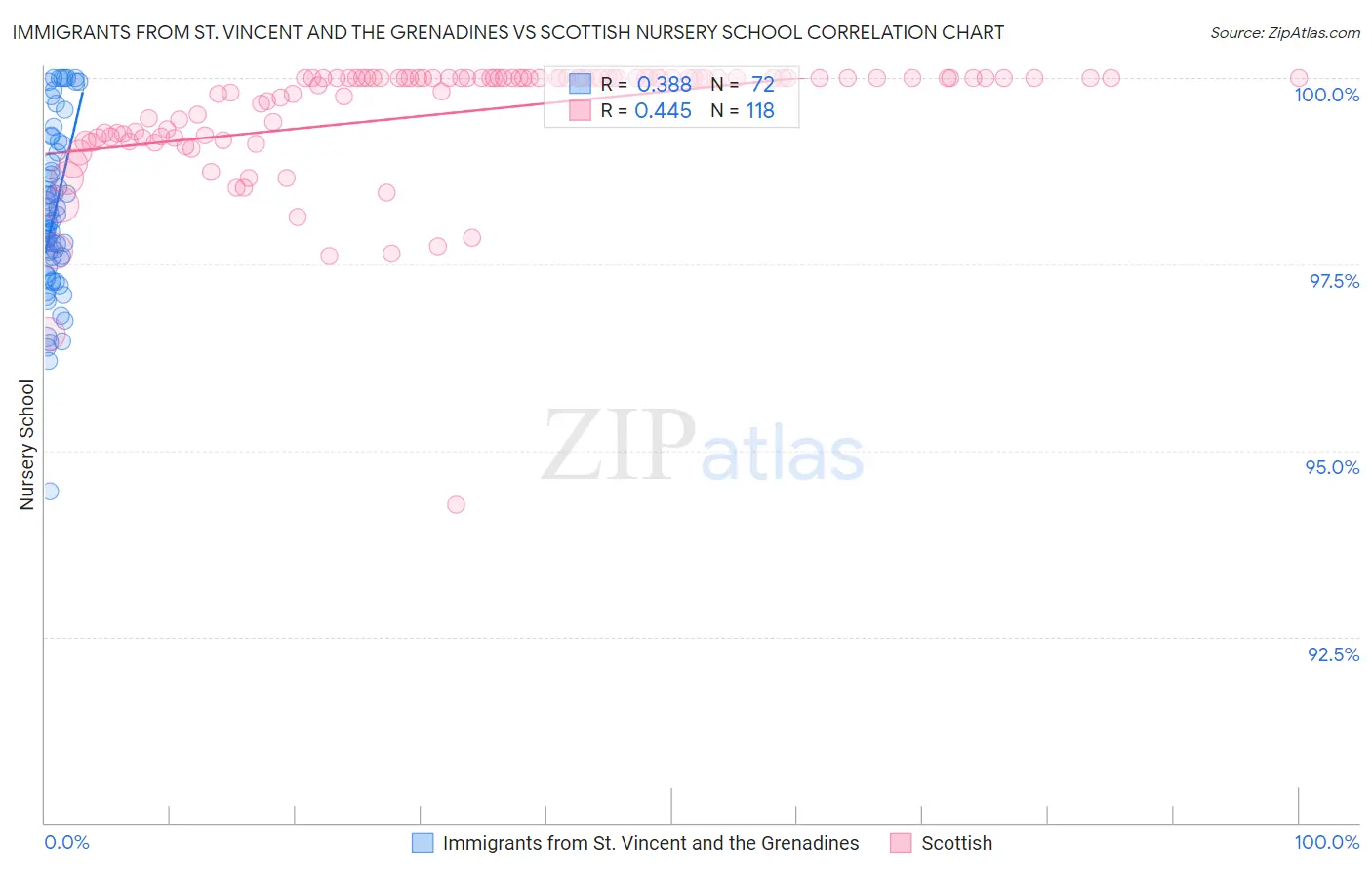 Immigrants from St. Vincent and the Grenadines vs Scottish Nursery School