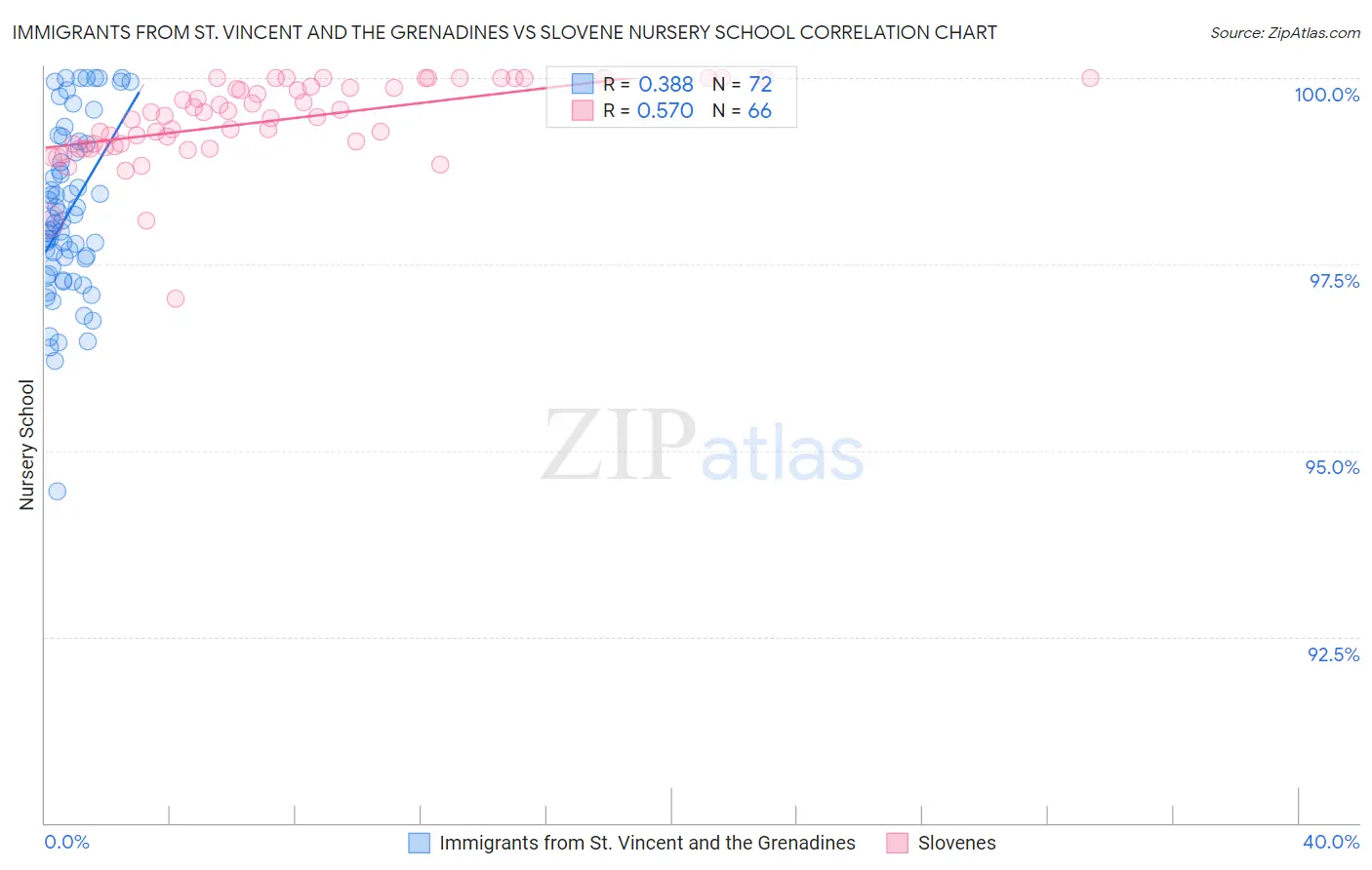 Immigrants from St. Vincent and the Grenadines vs Slovene Nursery School