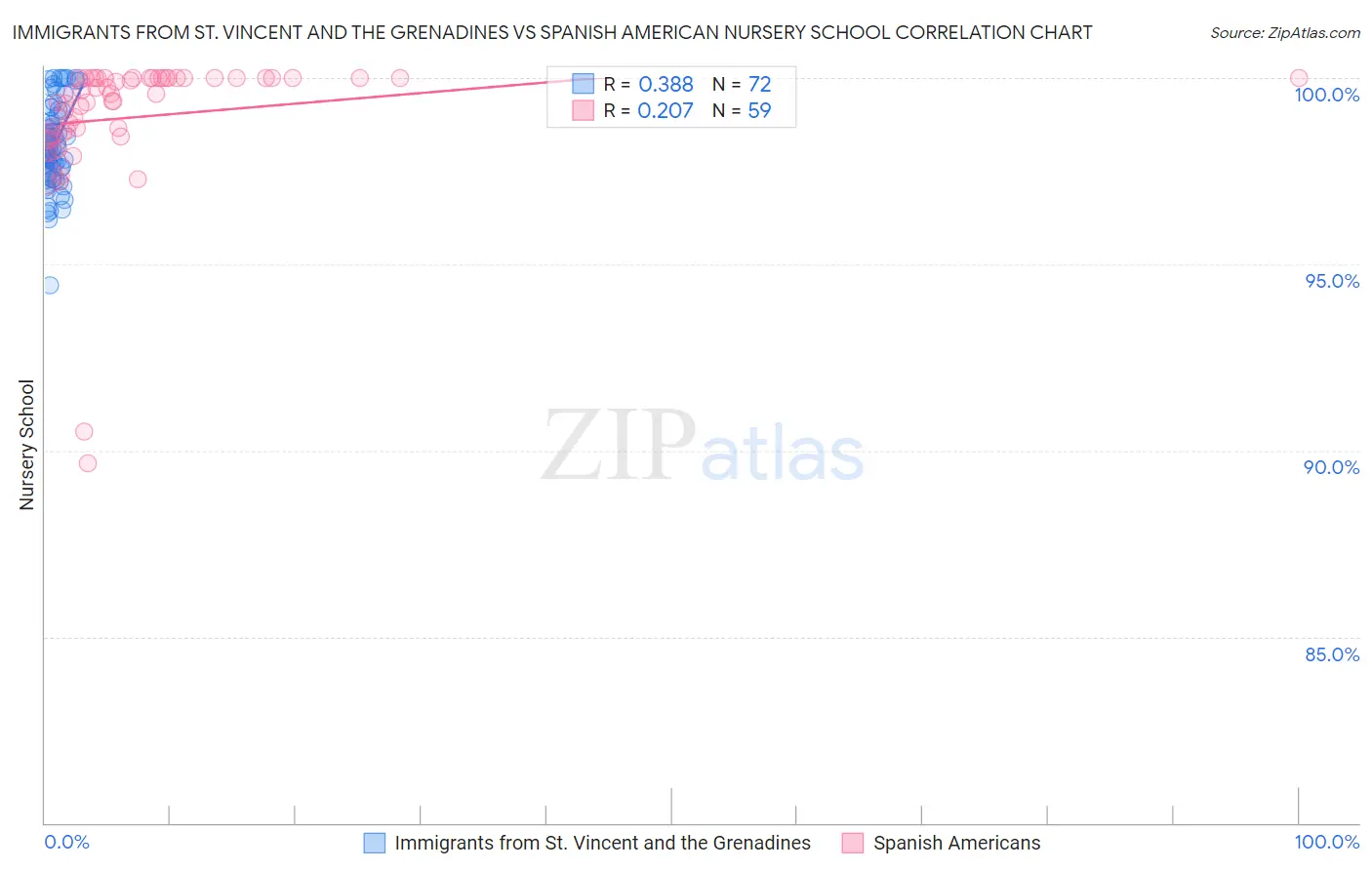 Immigrants from St. Vincent and the Grenadines vs Spanish American Nursery School