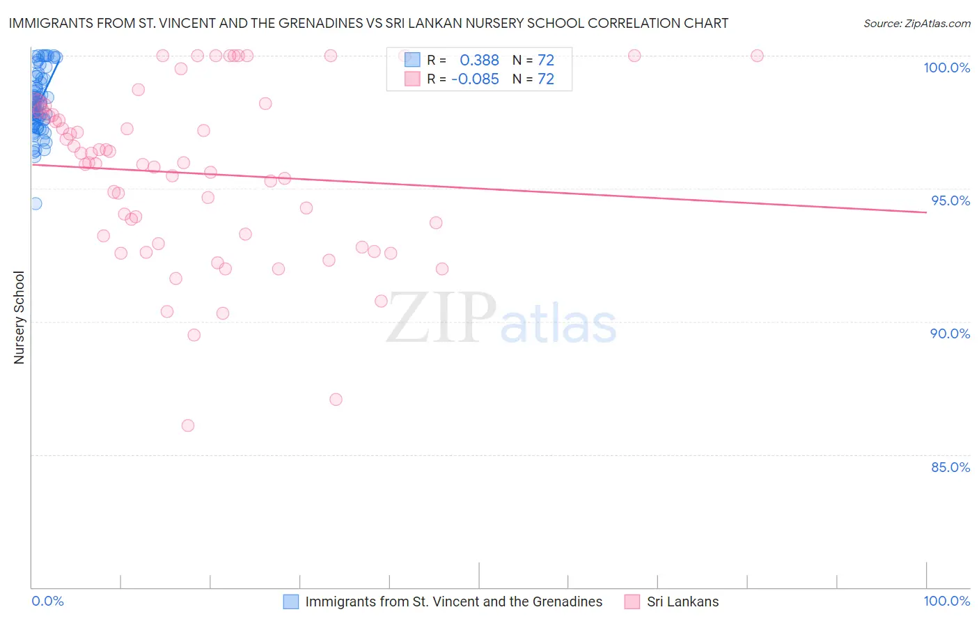 Immigrants from St. Vincent and the Grenadines vs Sri Lankan Nursery School